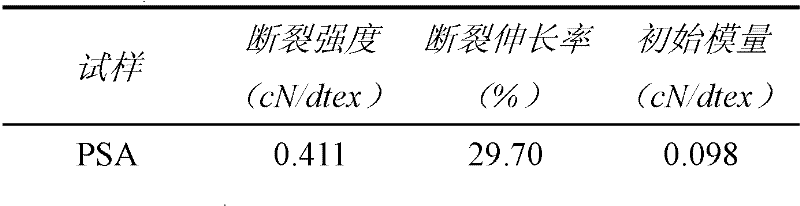 Antistatic polysulfonamide/carbon nano-tube composite material and preparation method thereof