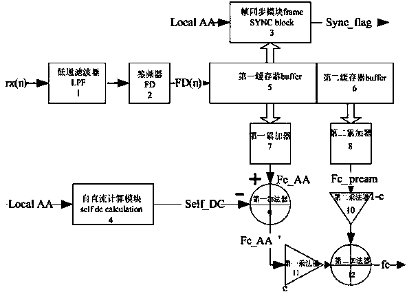 Bluetooth 4.0 low-power-consumption high-precision frequency offset estimating device and method