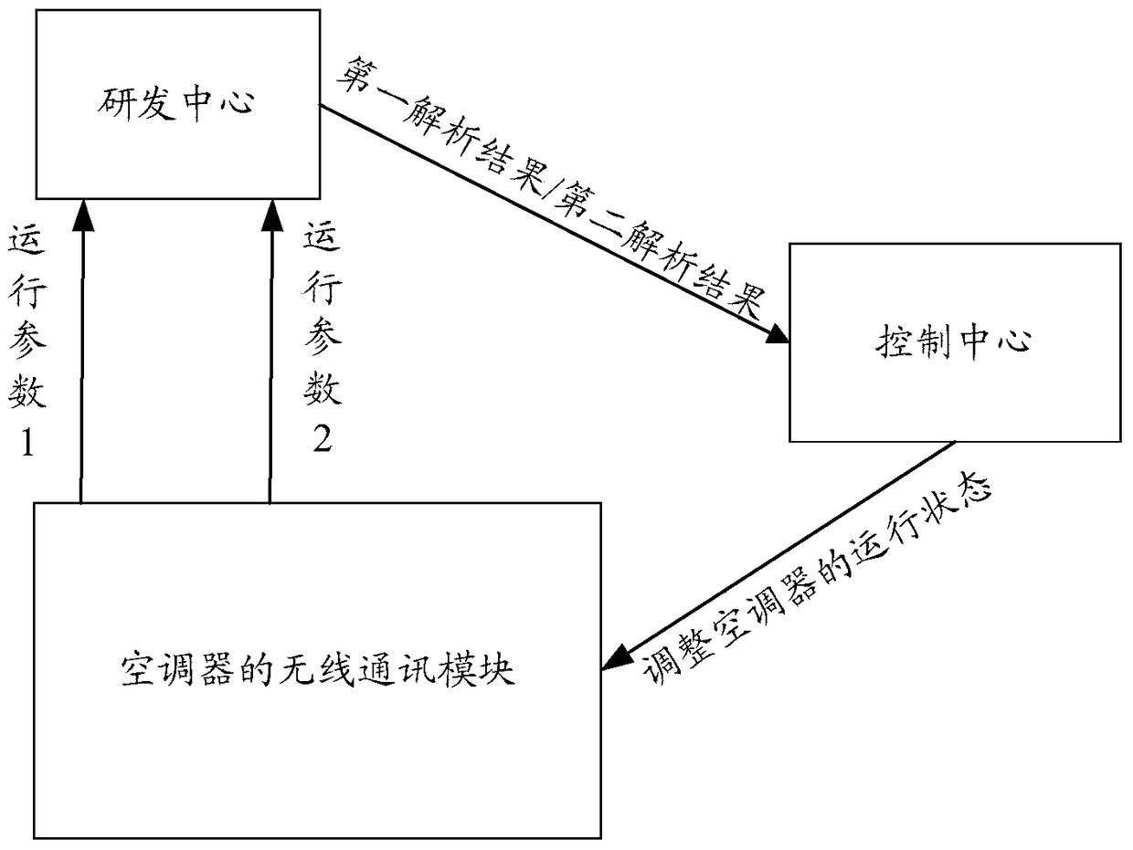 Air conditioner and its control method and device