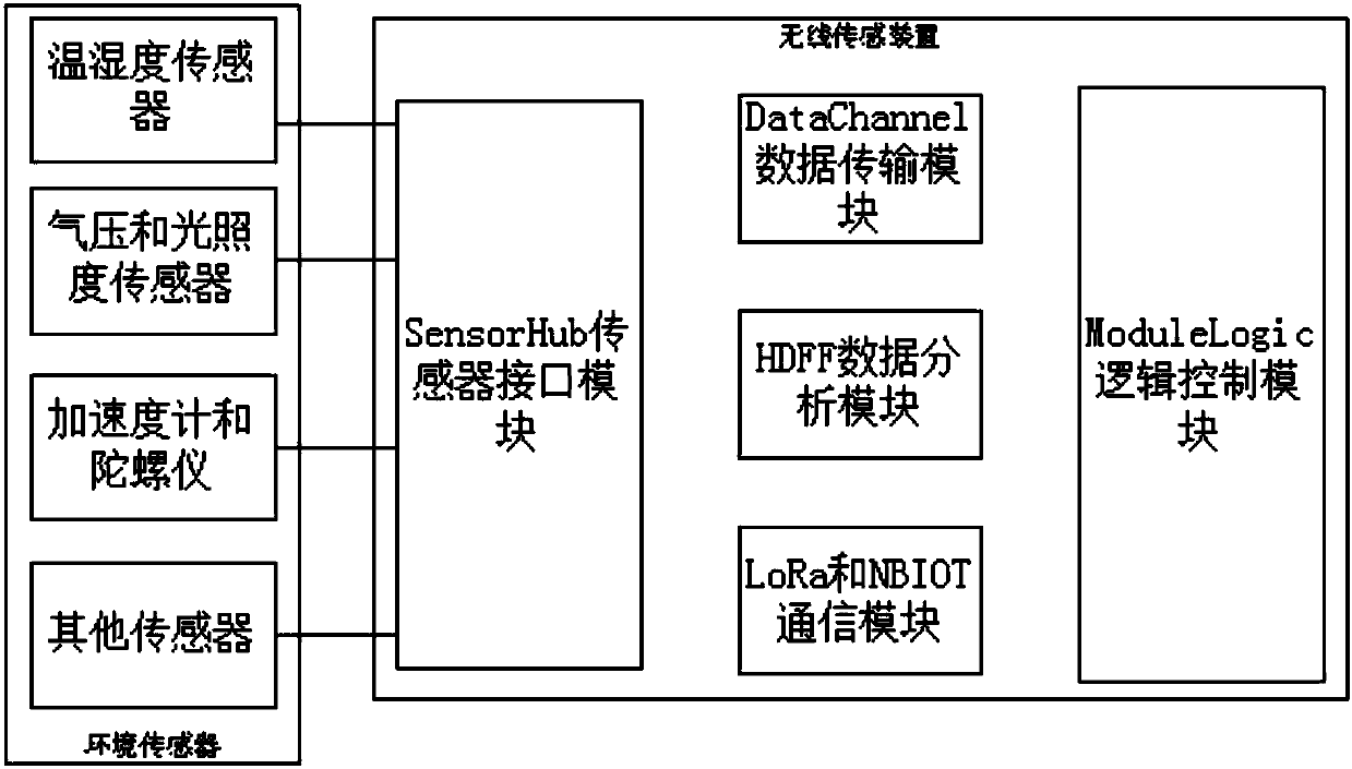 Low-power consumption intelligent wireless sensor and control system thereof