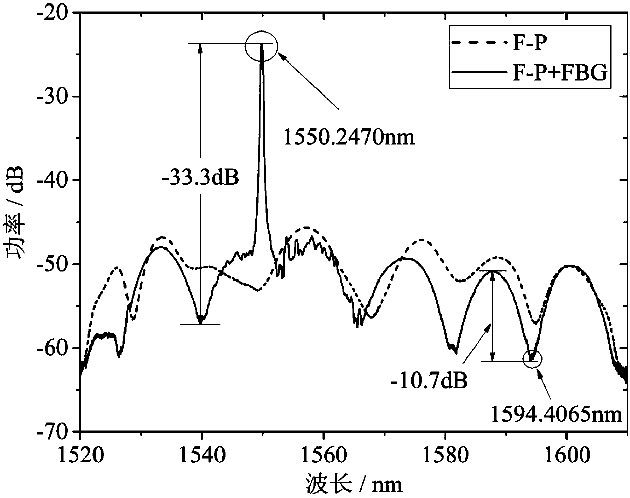 Micro-structure sensor based on femtosecond inscribing optical fiber F-P cavity cascading FBG