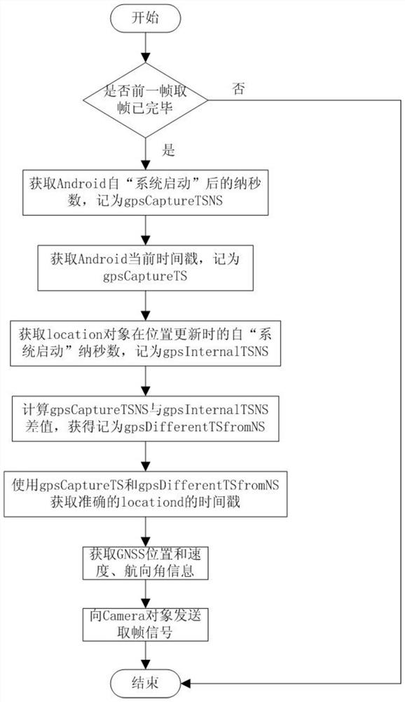 A method, device and system for matching GNSS positions and images in crowdsourced maps