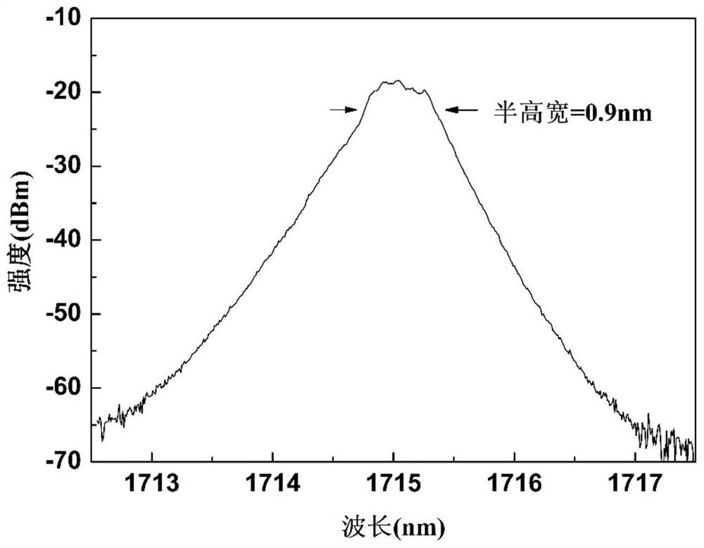 1.7 micron picosecond ultrafast fiber laser based on SESAM