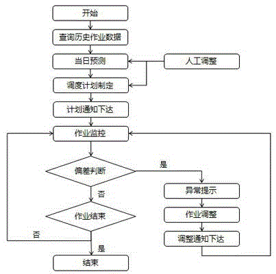 Scheduling system for rubbish transit transportation operation and operating method of scheduling system