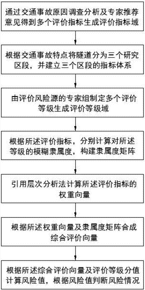 Highway tunnel traffic accident risk evaluation method based on fuzzy analytic hierarchy process