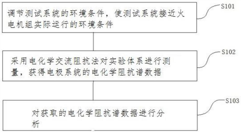 Flow accelerated corrosion experiment test analysis method and system