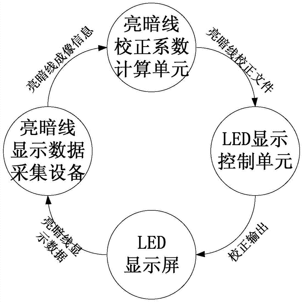 LED display screen system and rectifying method for bright and dark lines thereof