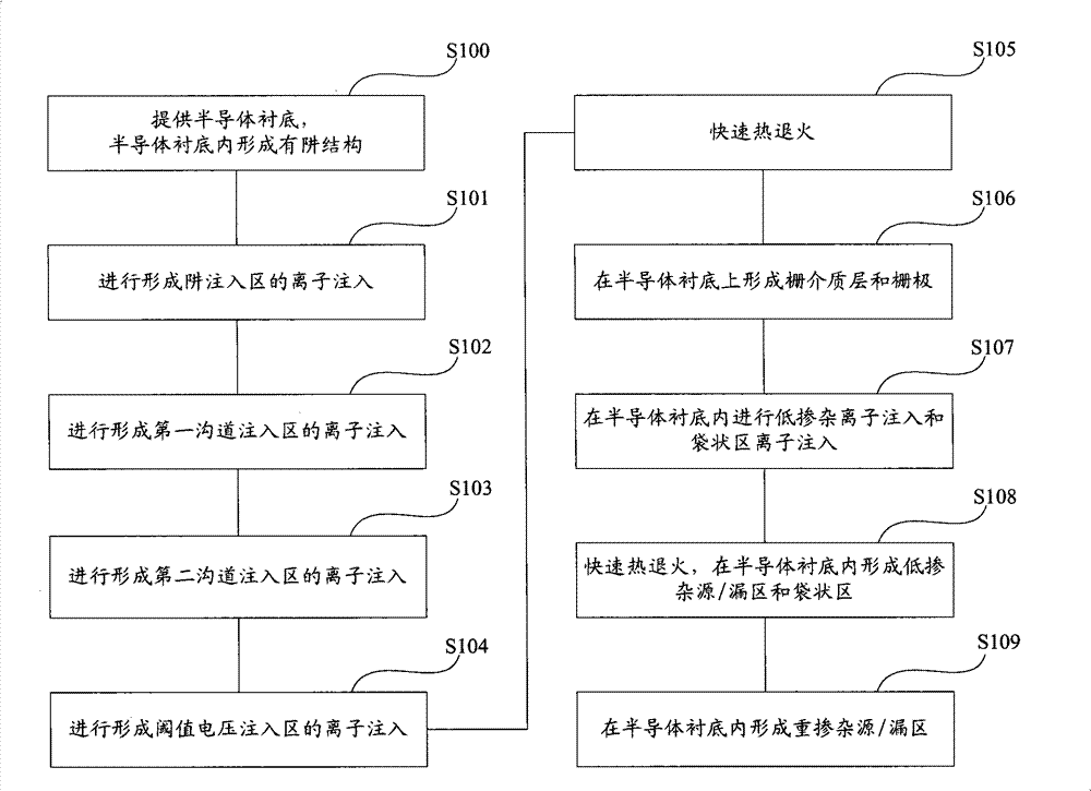 Ion implantation zone forming method, MOS transistor and manufacture method thereof