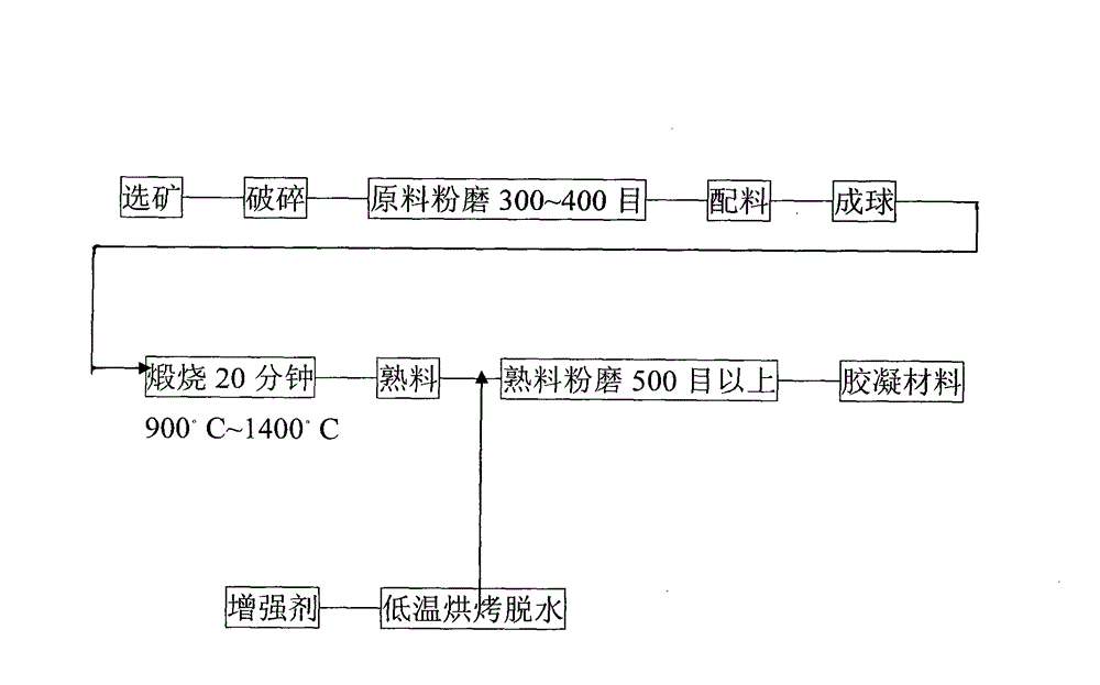 Novel gelled material and product