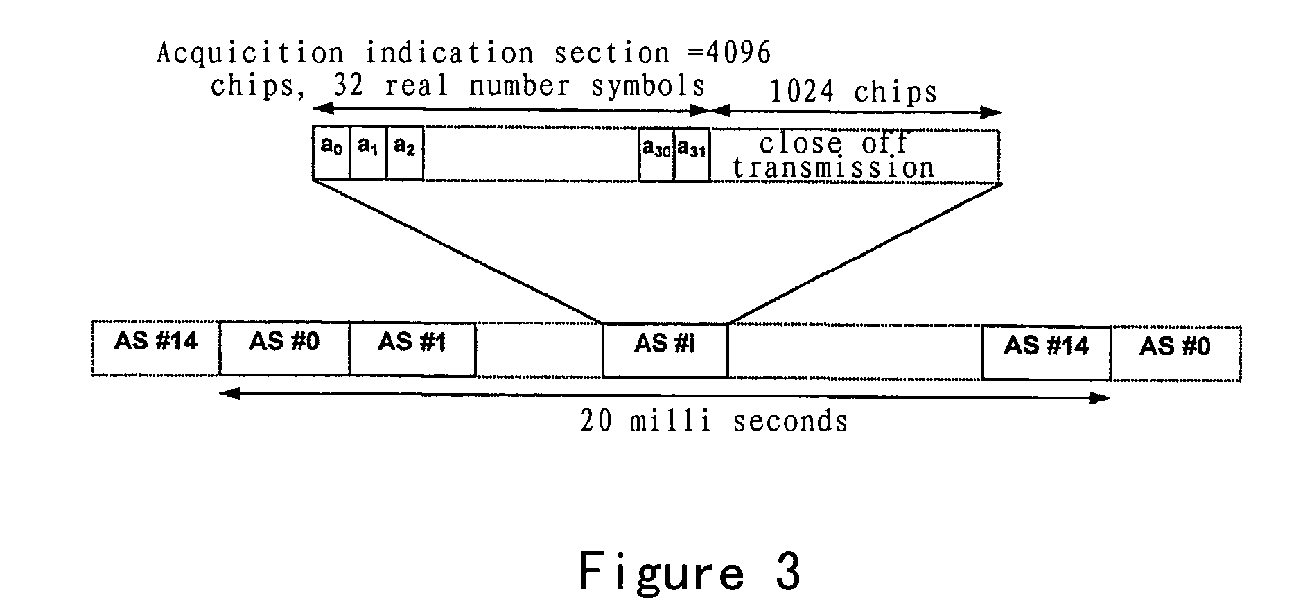 Variable power adjustment access method in CDMA mobile communication system