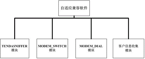 Compatible method of wireless network card