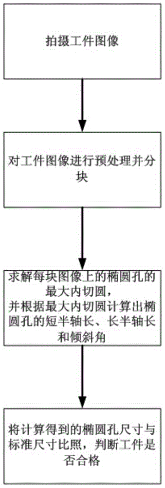 Method and system for detecting elliptical hole group based on maximum inscribed circle