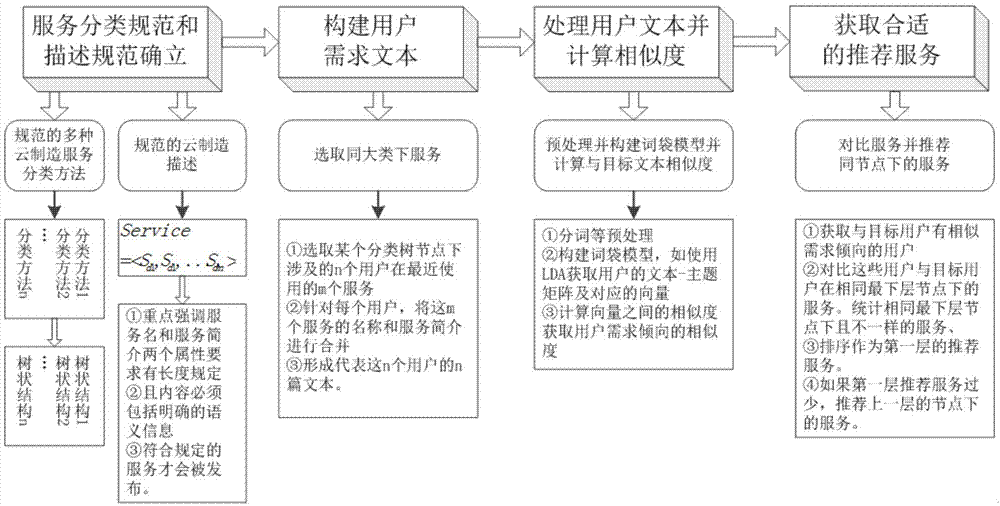 User-demand-oriented cloud manufacturing service recommendation method