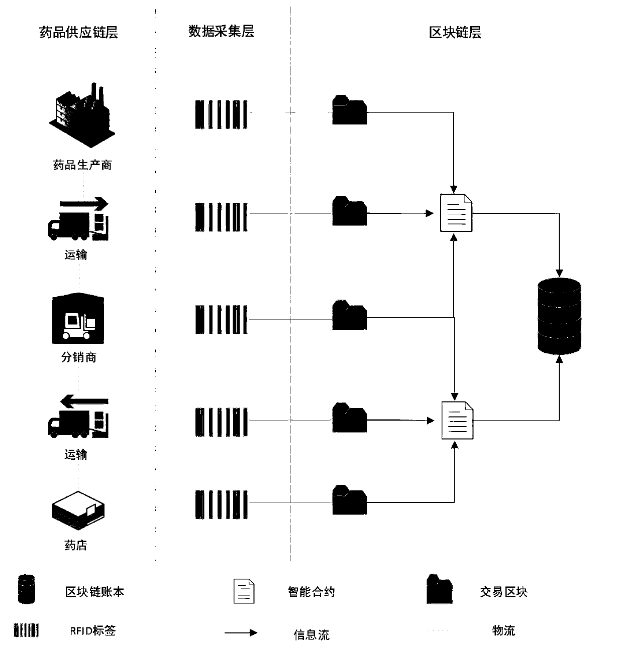 Medicine tracing system based on RFID and block chain and implementation method