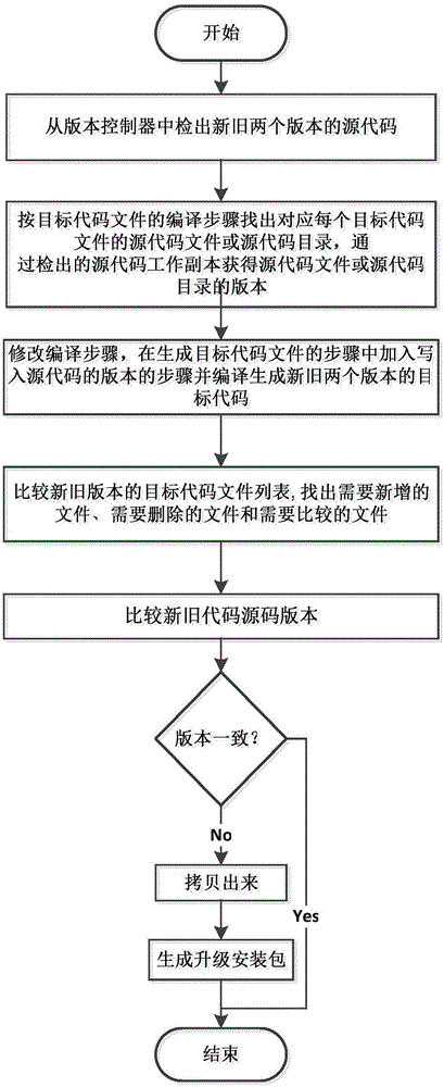Manufacturing method of program upgrade and installation package