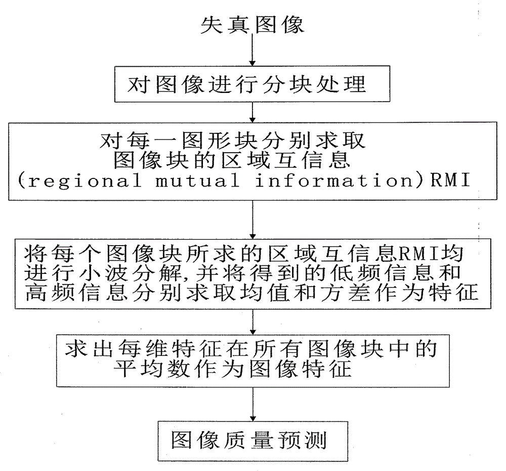 Quality evaluation method without reference image based on regional mutual information