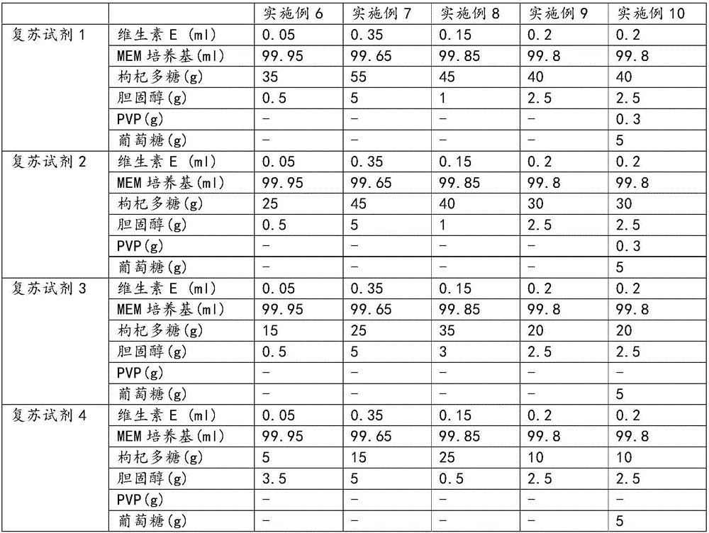 Cryopreserved recovery reagent for pet testicular tissue and cryopreserved recovery method