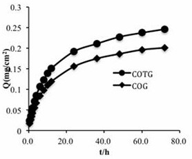 Transdermally absorbed Cang'ai oil transfersome gel and preparation method thereof