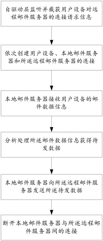 Mail transmission method and equipment used for mail transmission