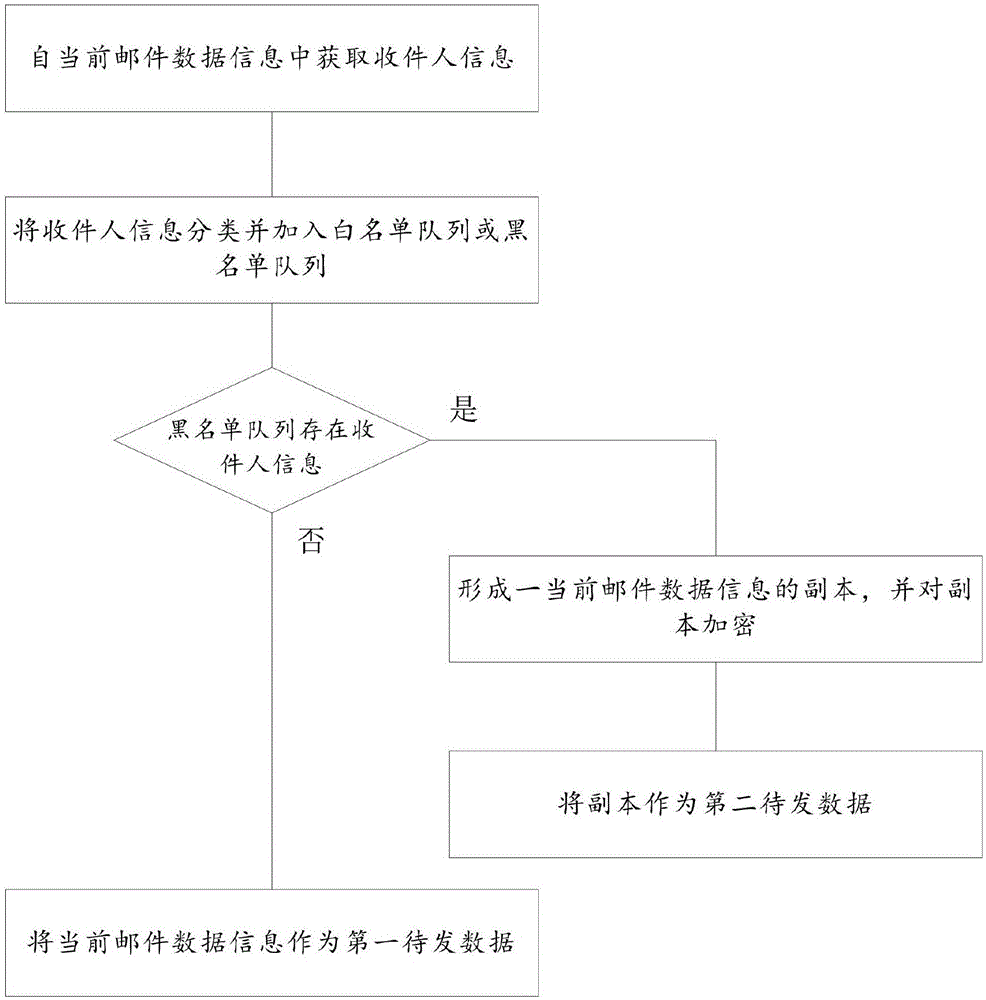 Mail transmission method and equipment used for mail transmission