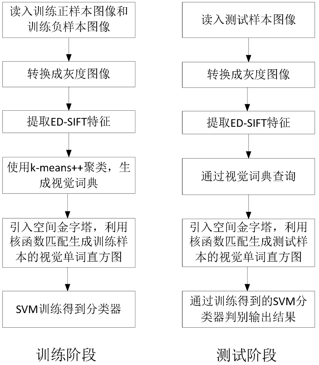 Space Pyramid Object Recognition Method Based on Kernel Function Matching