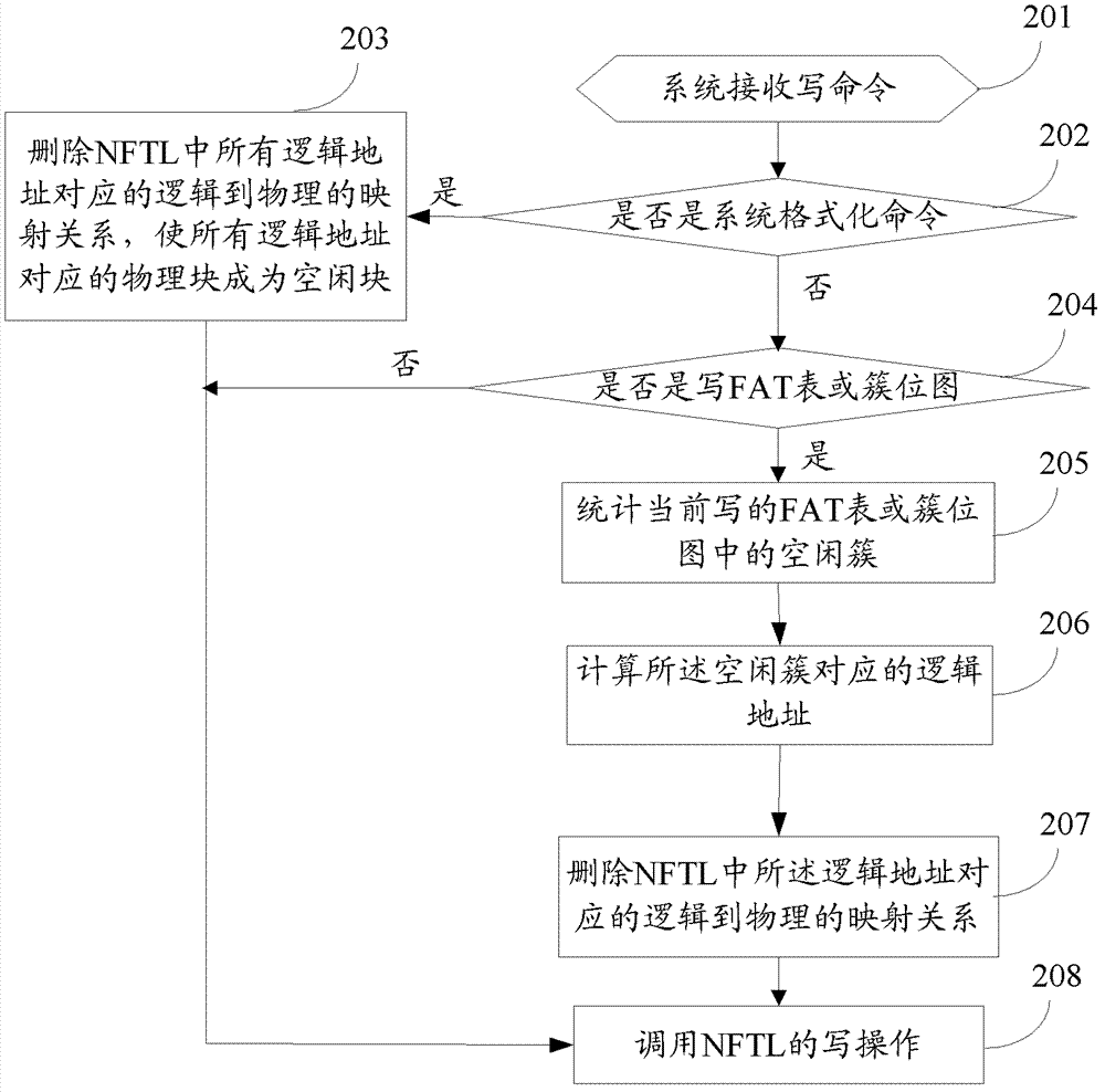 Method and device for improving read-write performance of NAND flash memory