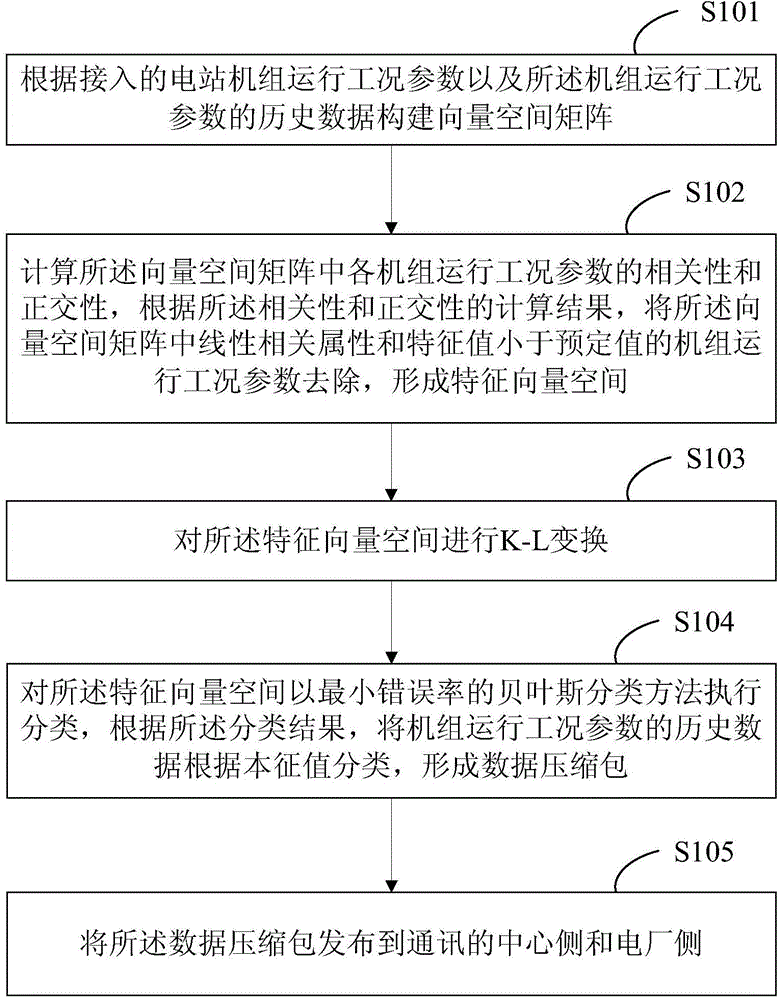 Characteristic vector based data transmission compression method and system