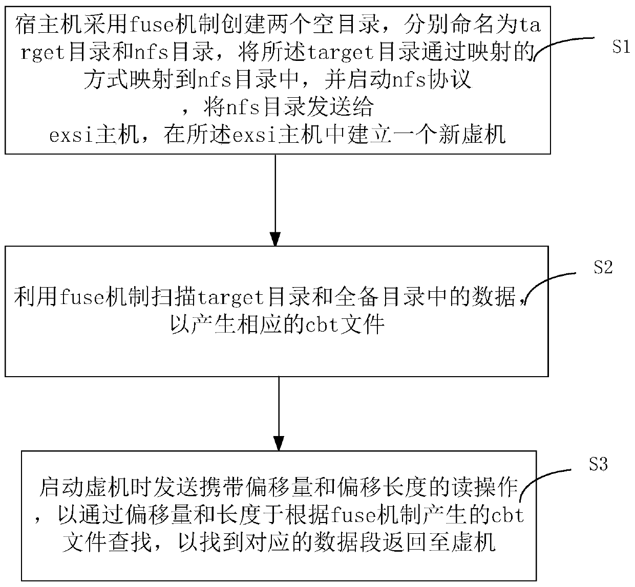 Method and system for realizing instant recovery of virtual machine through directory mapping