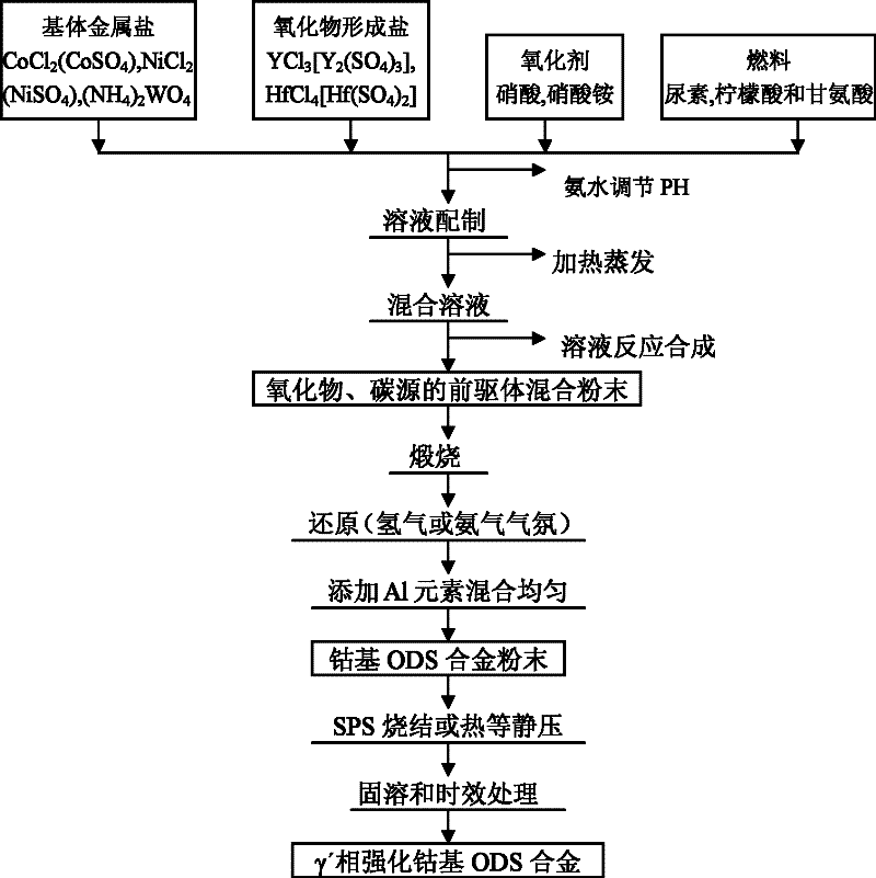 Method for preparing gamma' phase strengthened cobalt-based ODS alloy by using solution method