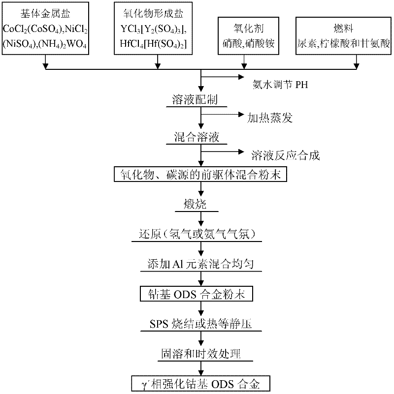 Method for preparing gamma' phase strengthened cobalt-based ODS alloy by using solution method