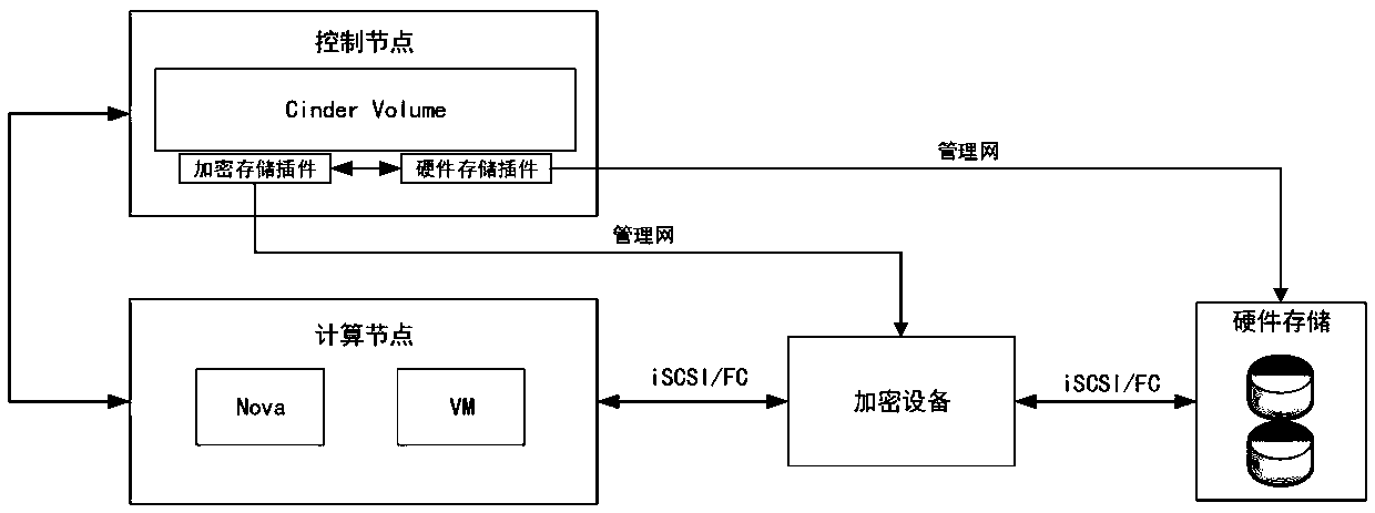 OpenStack system with block storage encryption function and application method thereof