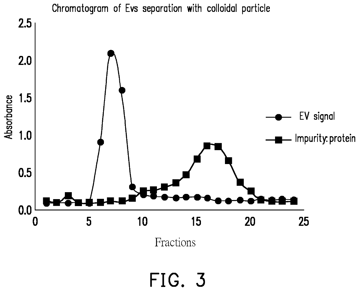 Extracellular vesicle separation method, colloidal particle and preparation method thereof