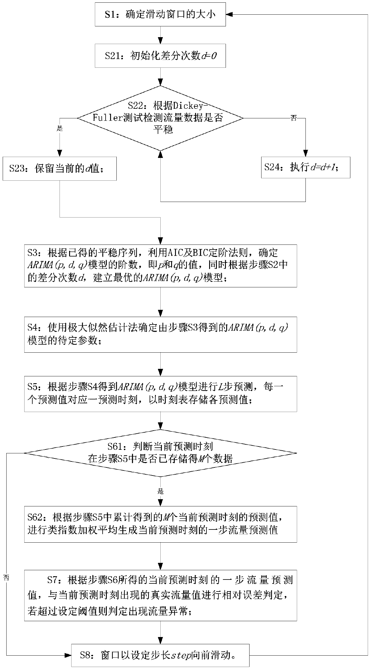 Anomaly detection method for wireless sensor network traffic based on arima model