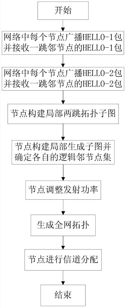 Distributed topology control method for cognitive Ad Hoc network