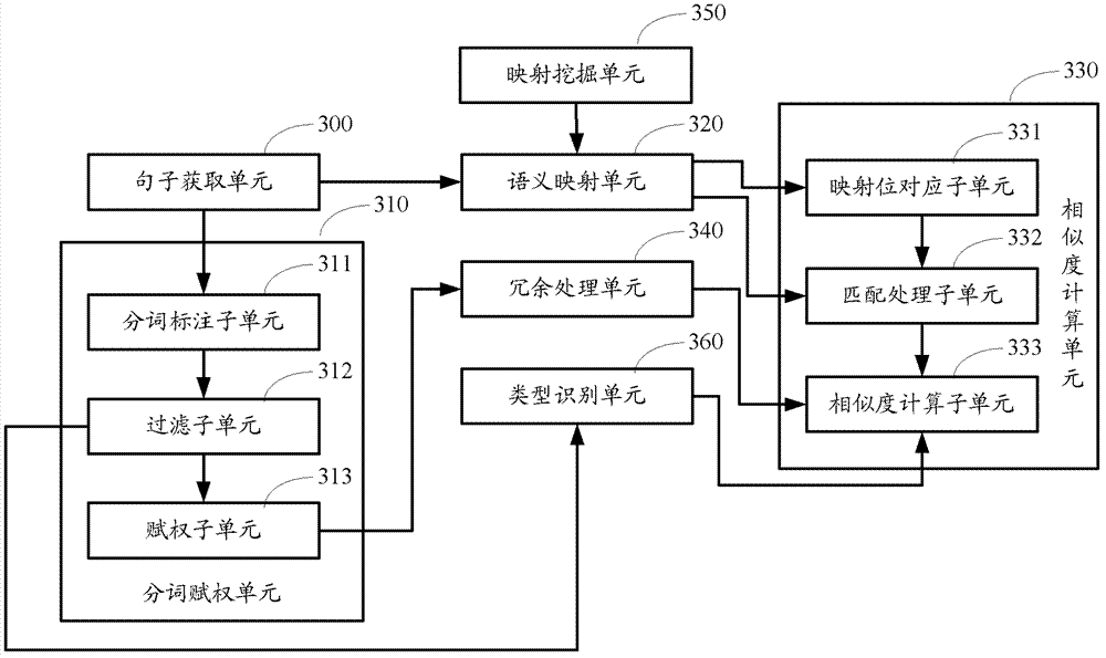 Similarity computing method and similarity computing device on basis of semanteme