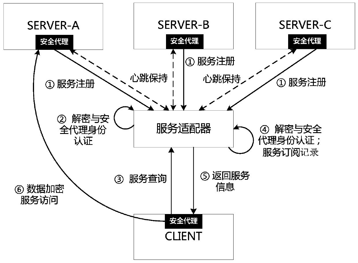 Trust service adaptation method based on security agent