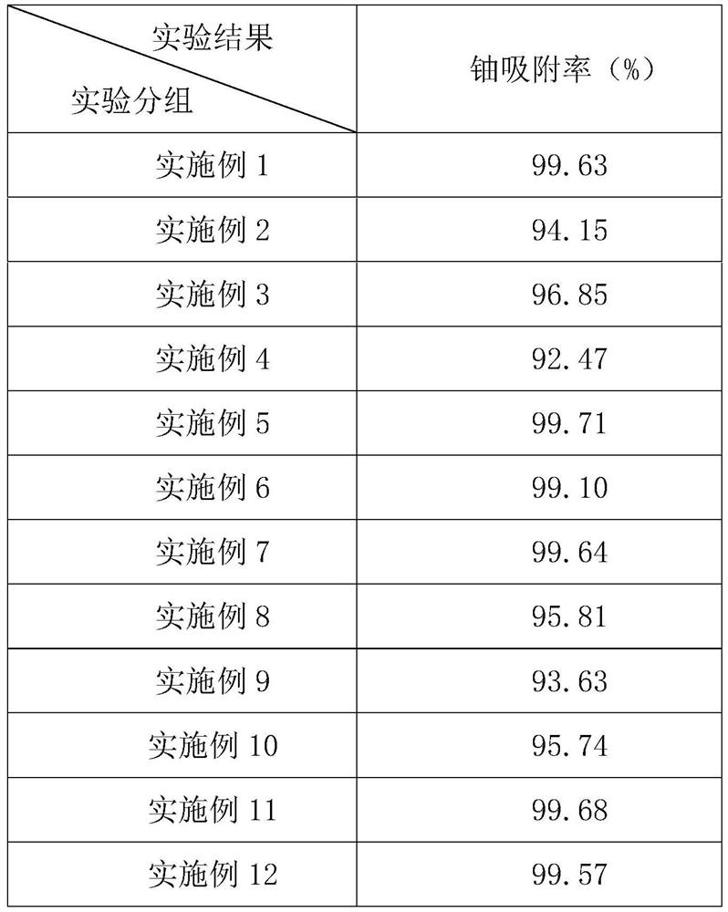 Preparation method of nano zero-valent iron loaded porous carbon composite material uranium adsorbent