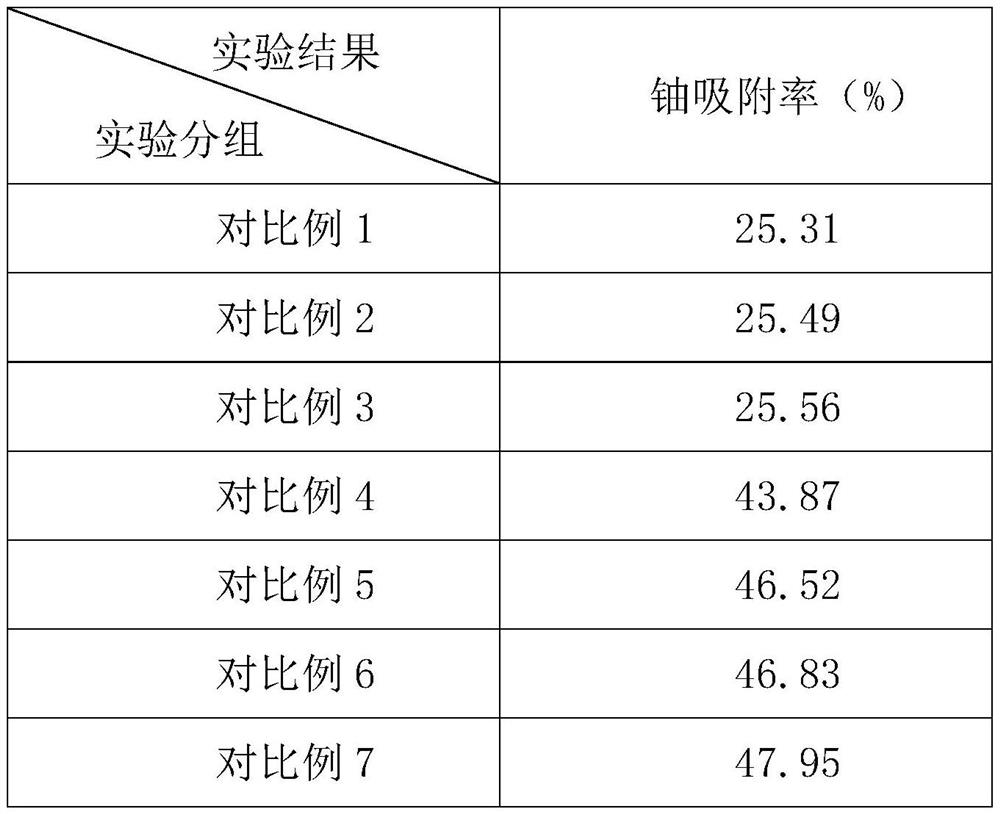 Preparation method of nano zero-valent iron loaded porous carbon composite material uranium adsorbent