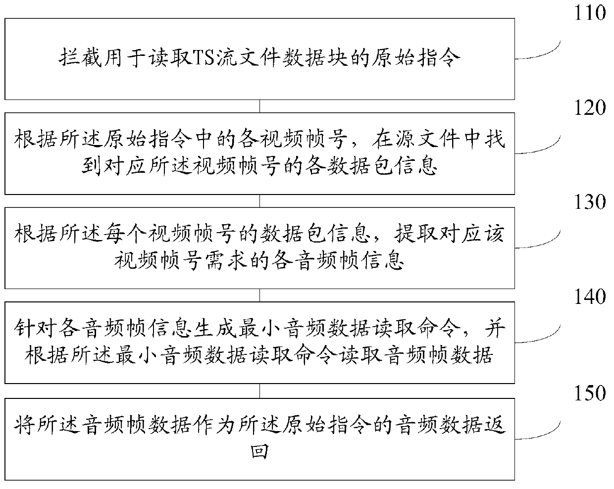 Non-interlaced voice data reading method and non-interlaced voice data reading device