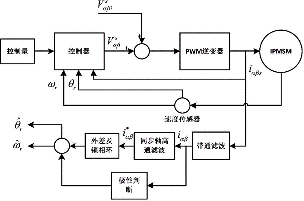 Tracking method of rotor position of salient pole permanent magnet synchronous motor in motion state