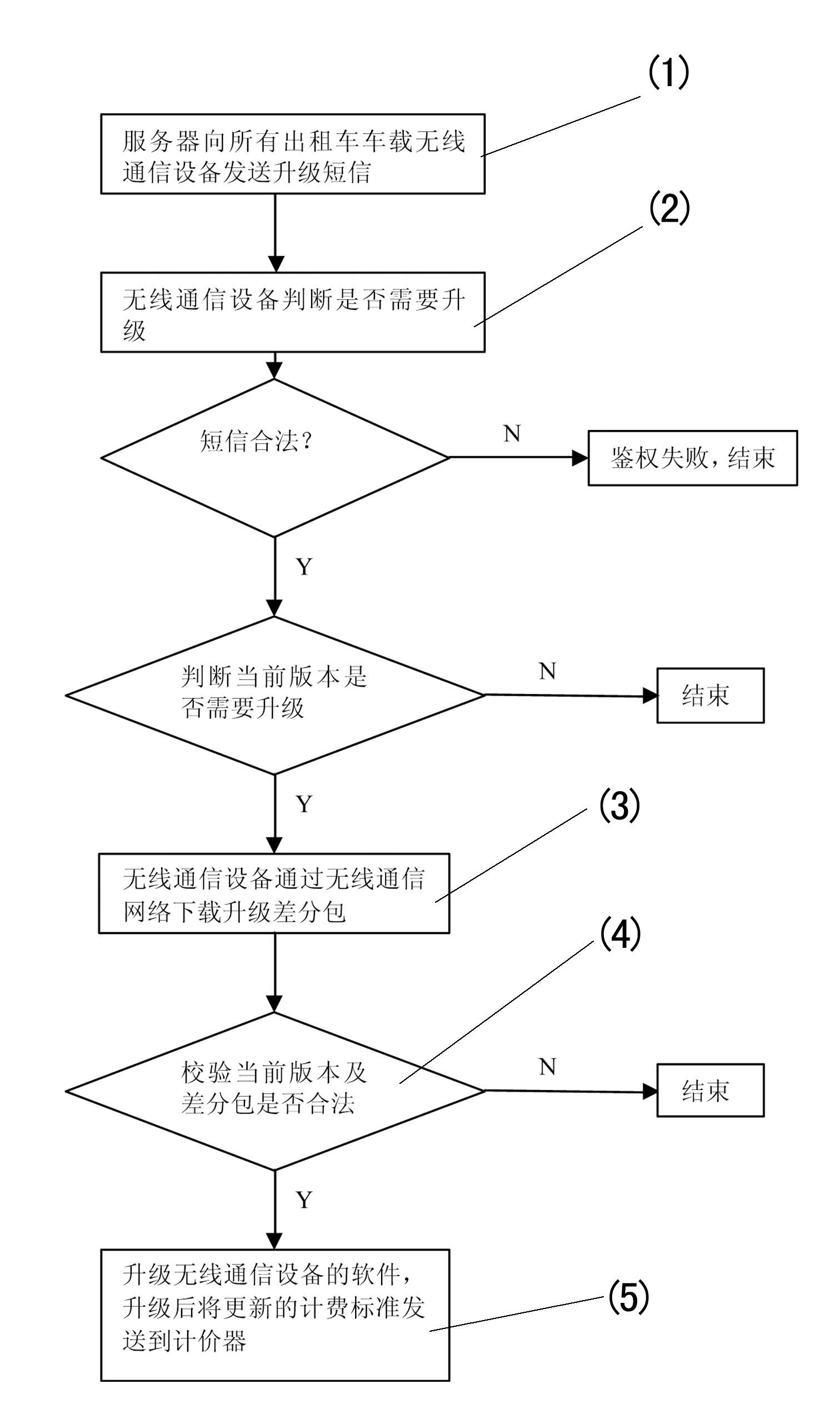 Method for upgrading taximeter in wireless mode and taximeter used thereby