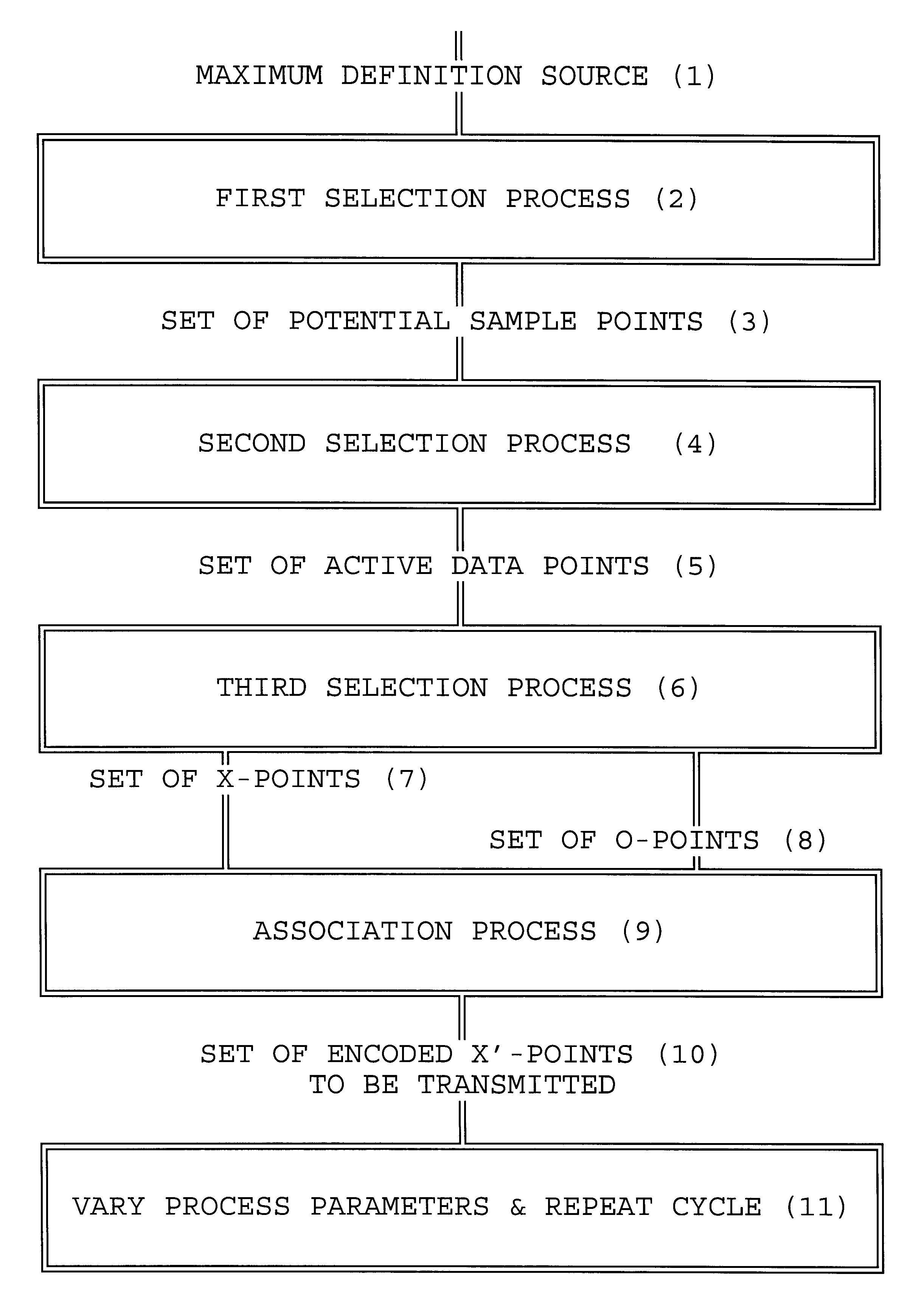 Methods and devices for time-varying selection and arrangement of data points with particular application to the creation of NTSC-compatible HDTV signals