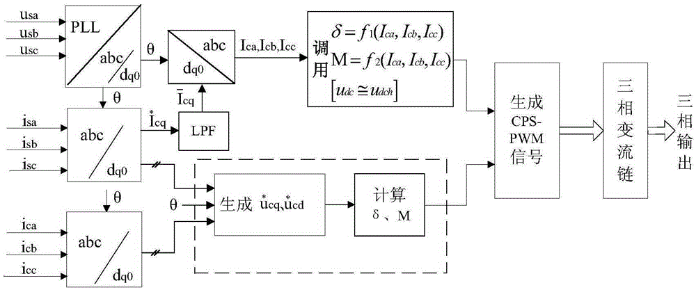 A Comprehensive Optimal Control Method of m and δ Applicable to SVG