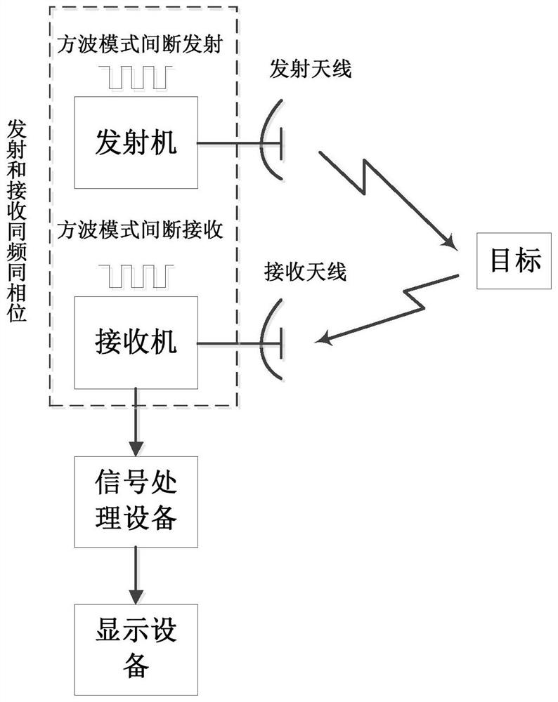 A radar working method and system based on Fourier transform