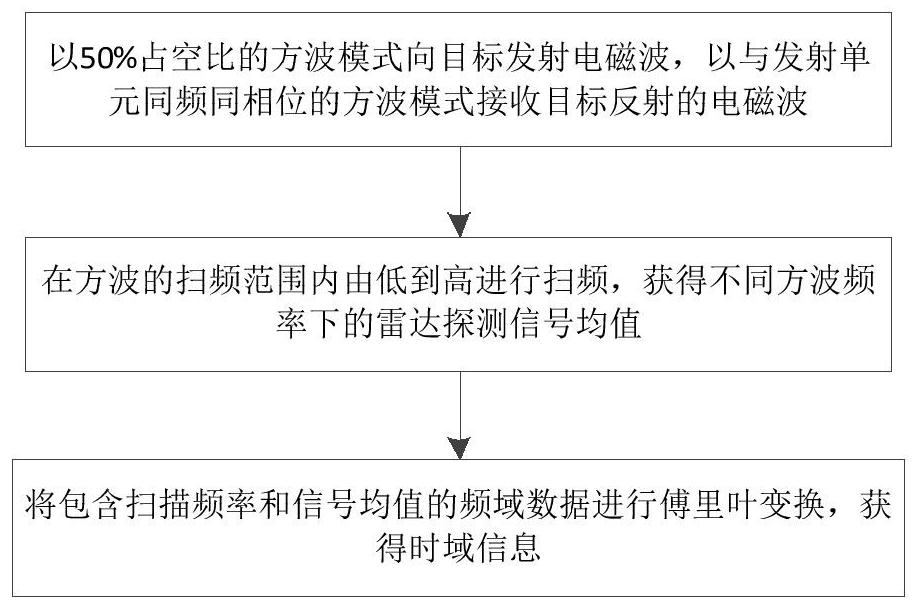 A radar working method and system based on Fourier transform