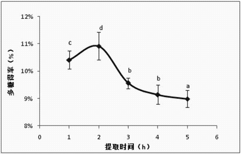 Angelica anomala polysaccharide extracted on basis of response surface optimization and preparation method and application thereof