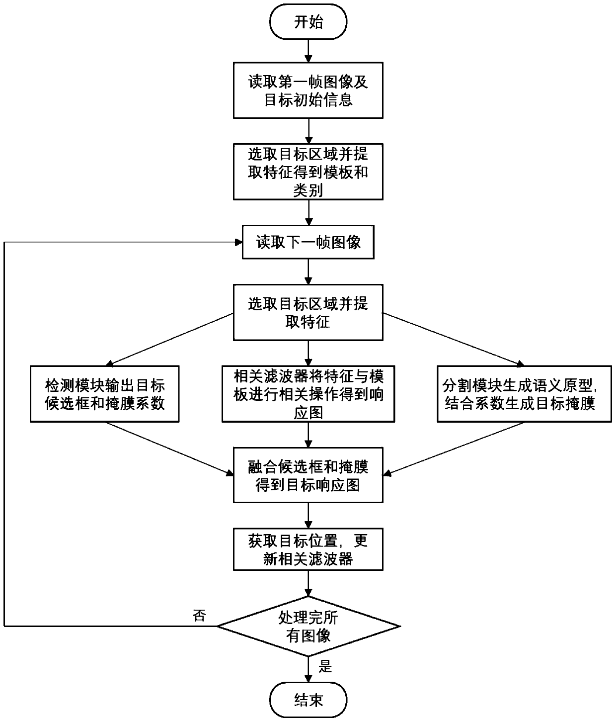 aerial-video-target-tracking-method-based-on-semantic-perception