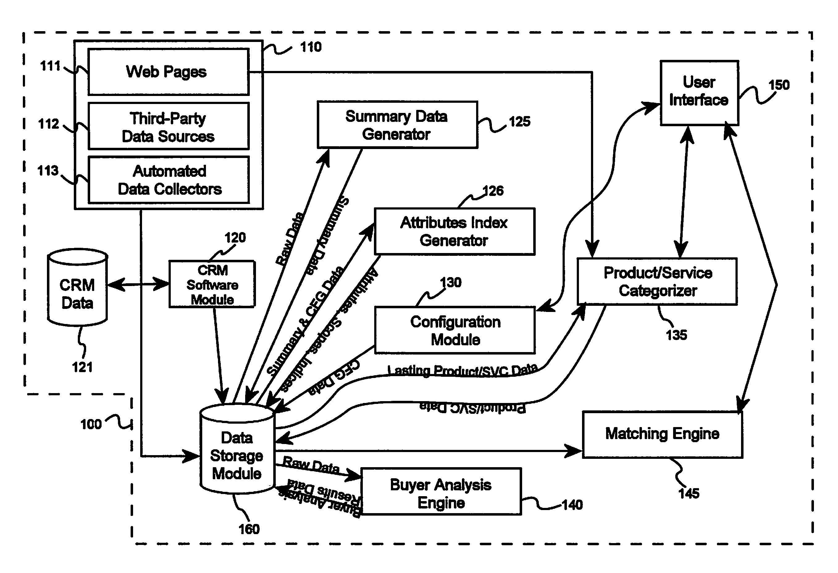 System and methods for matching potential buyers and sellers of complex offers