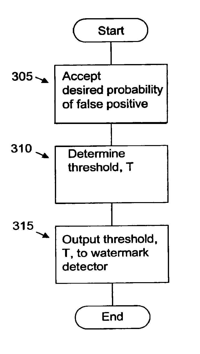 Method and apparatus for setting a detection threshold given a desired false probability