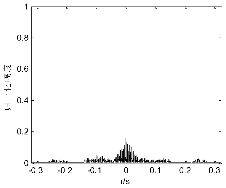 Generation method of multi-static sonar low-interception multi-address resolution signal